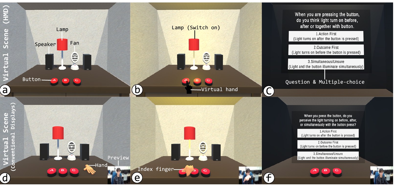 Six panels of the virtual scene. Top row (HMD): a desk with a speaker, red lamp, fan and three red buttons; the lamp switching on as a virtual hand presses a button; a question panel with three answer options. Bottom row (conventional display): the same scene with a tracked hand and a webcam preview of the participant.