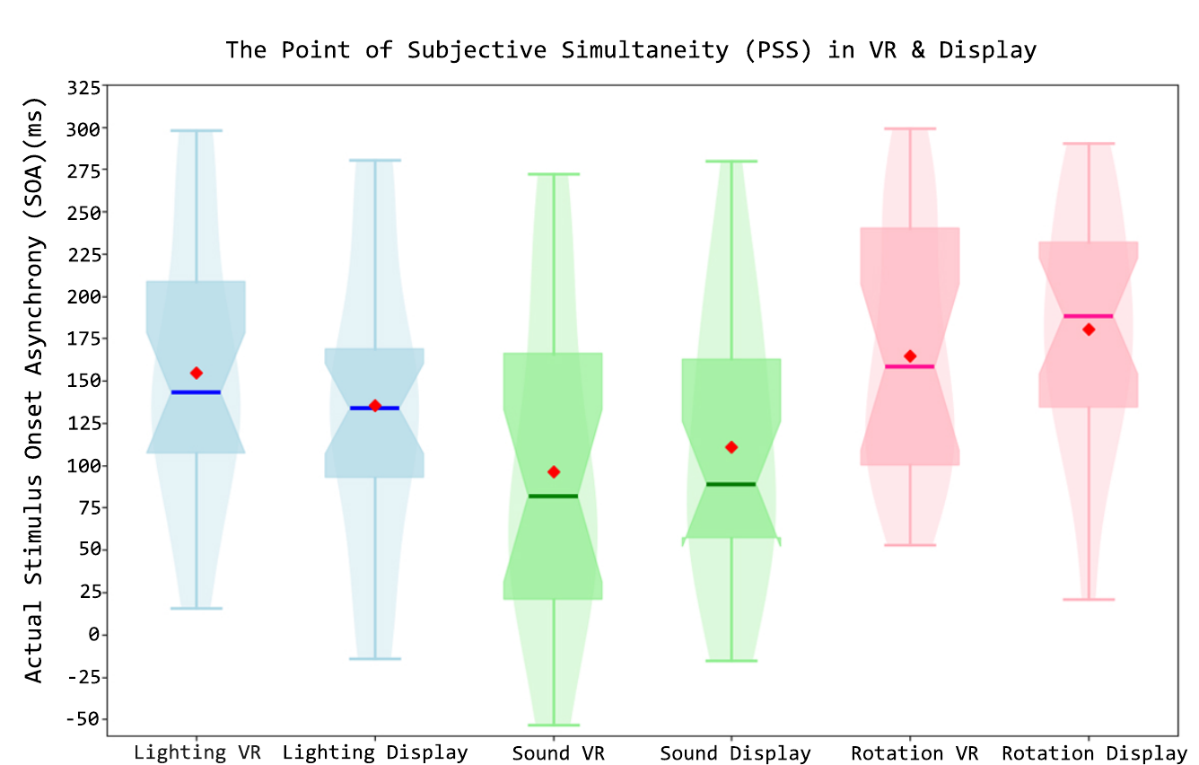 Violin and box plots of PSS for lighting, sound and rotation in VR and on the display; sound has the lowest median and rotation the highest.