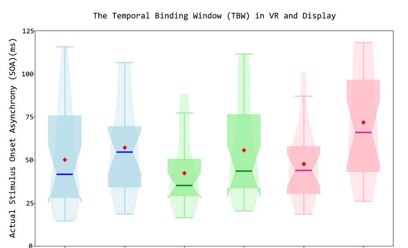 Violin and box plots of TBW for the six conditions; rotation on the display has the widest spread.