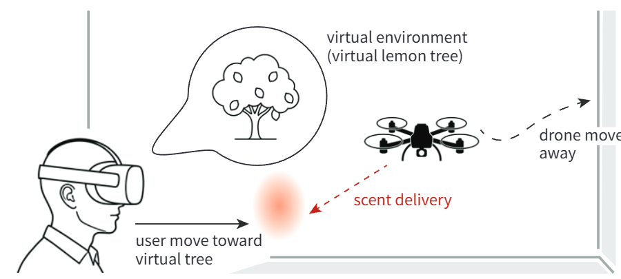 Diagram: a user wearing a headset walks toward a virtual lemon tree; the drone delivers scent toward the user, then moves away.