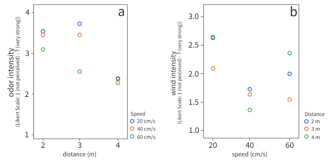 Two scatter plots: (a) odor intensity versus trigger distance by speed, (b) wind intensity versus speed by distance.