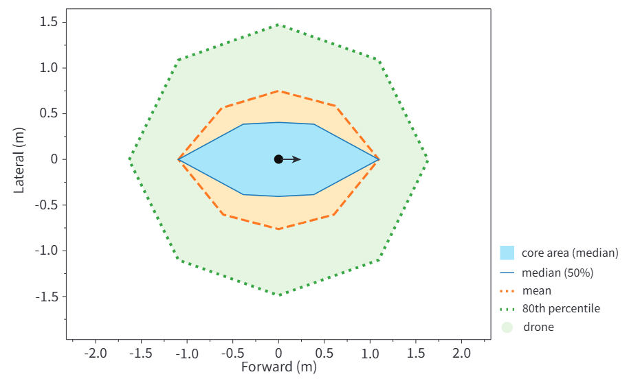 Top-down plot around the drone showing the median, mean and 80th-percentile first-detection boundaries, roughly within one to one and a half meters.