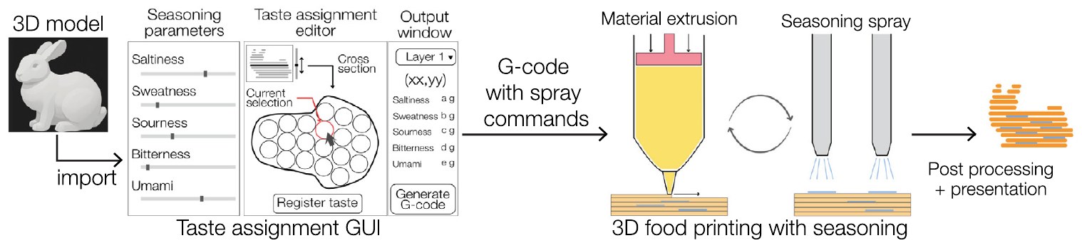 Overview of TastePrint: a taste assignment GUI exports G-code with spray commands to a 3D food printer that alternates material extrusion and seasoning spray.