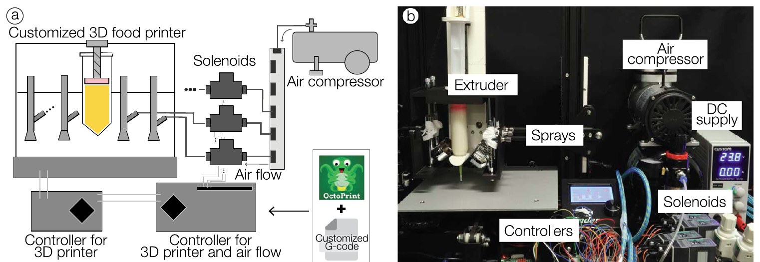 (a) Schematic of the customized 3D food printer with solenoids, air compressor, and controllers. (b) Photograph of the setup with extruder, sprays, solenoids, air compressor, DC supply and controllers.