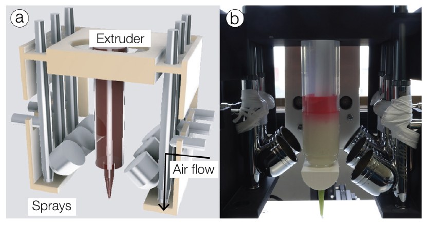 (a) Schematic of the printer head with one material extruder and six spray holders. (b) Fabricated printer head.