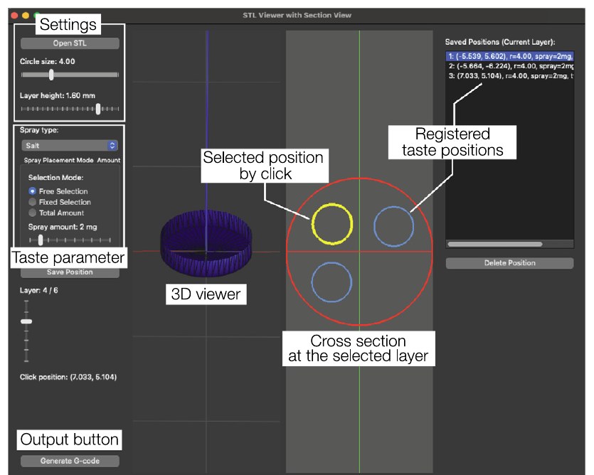The TastePrint GUI: settings panel, taste parameters, 3D viewer, cross-section at the selected layer with registered taste positions, and output button.