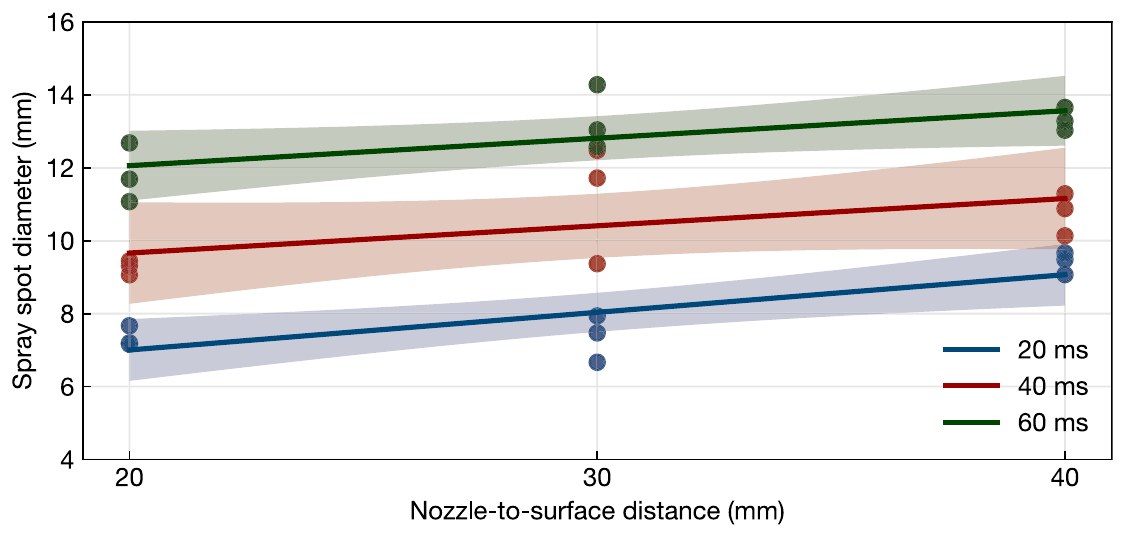 Spray spot diameter versus nozzle-to-surface distance for 20, 40 and 60 ms spray durations with fitted lines and 95% confidence bands.