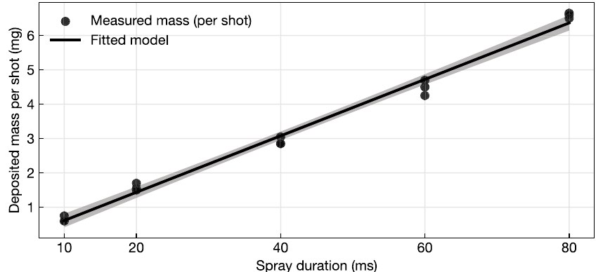 Deposited mass per shot versus spray duration with a fitted linear model and 95% confidence band.